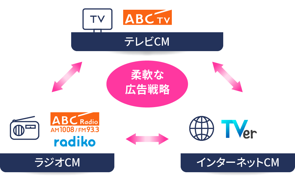テレビCMとラジオCMとインターネットCMで柔軟な広告戦略
