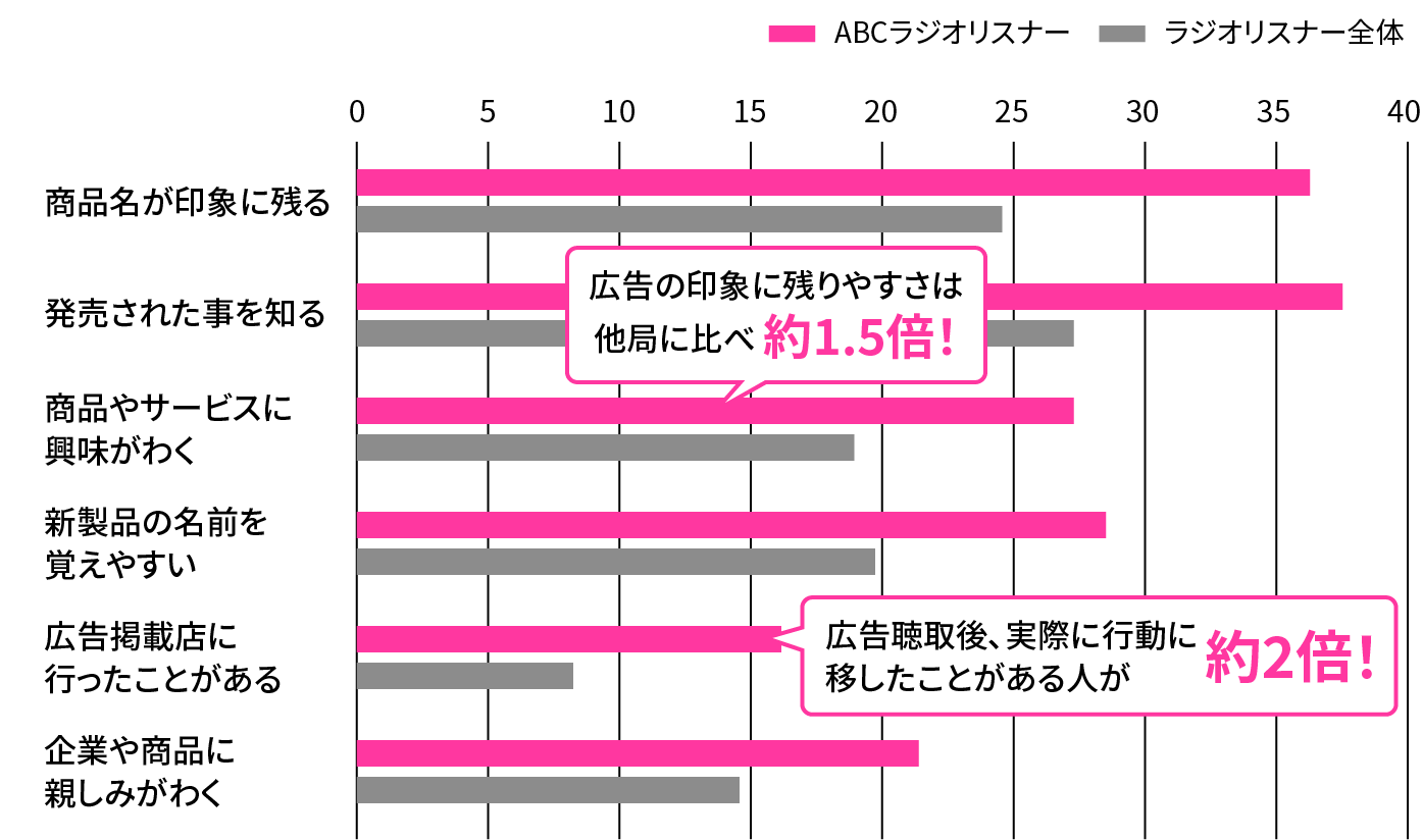 広告の印象に残りやすさは他局に比べ 約1.5倍！ 広告聴取後、実際に行動に移したことがある人が約2倍！